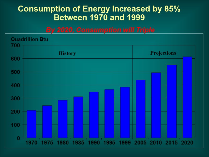 Consumption of Energy Increased by 85%  Between 1970 and 1999 By 2020, Consumption